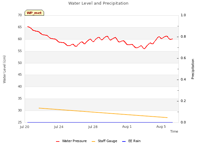 Explore the graph:Water Level and Precipitation in a new window