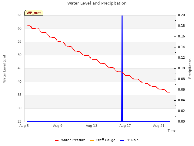 Explore the graph:Water Level and Precipitation in a new window