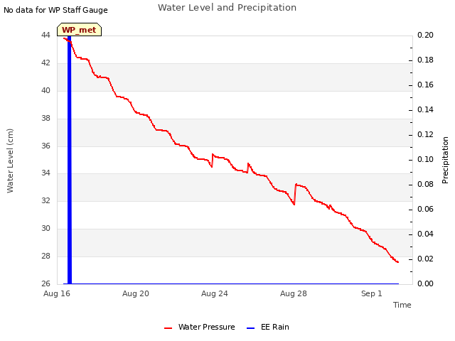 Explore the graph:Water Level and Precipitation in a new window