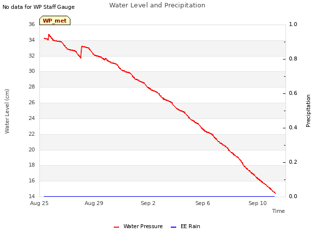 Explore the graph:Water Level and Precipitation in a new window