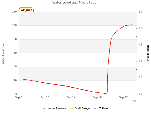 Explore the graph:Water Level and Precipitation in a new window