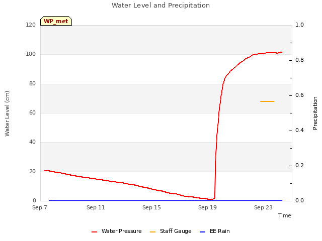 Explore the graph:Water Level and Precipitation in a new window