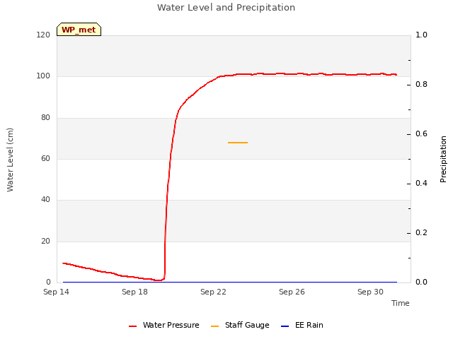 Explore the graph:Water Level and Precipitation in a new window