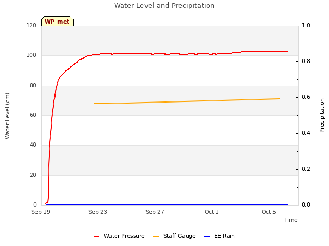 Explore the graph:Water Level and Precipitation in a new window