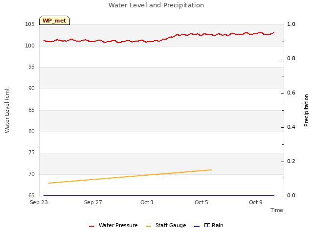 Explore the graph:Water Level and Precipitation in a new window