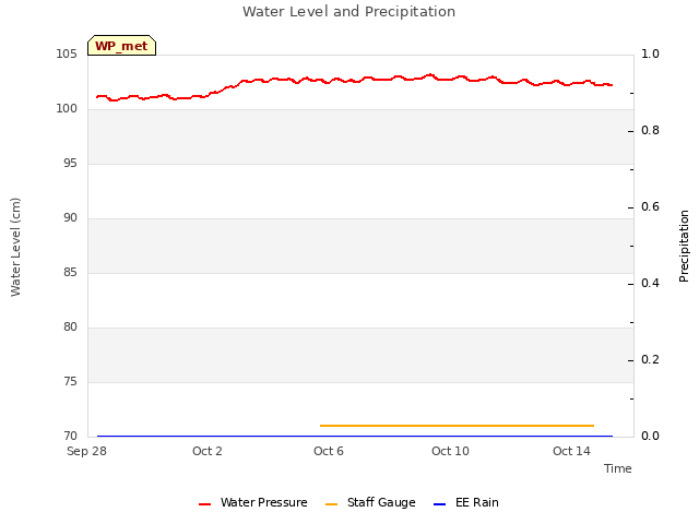 Explore the graph:Water Level and Precipitation in a new window