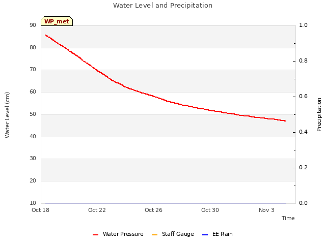 Explore the graph:Water Level and Precipitation in a new window