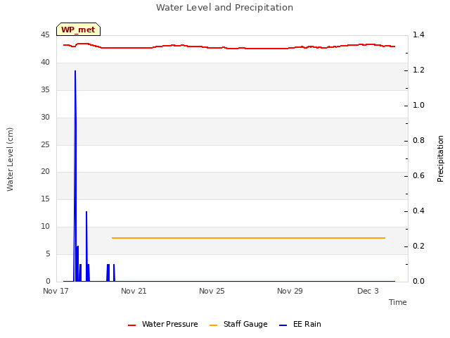 Explore the graph:Water Level and Precipitation in a new window