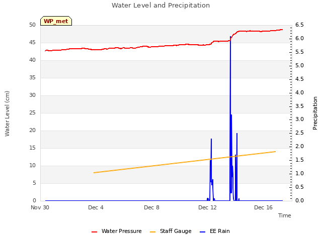 Explore the graph:Water Level and Precipitation in a new window