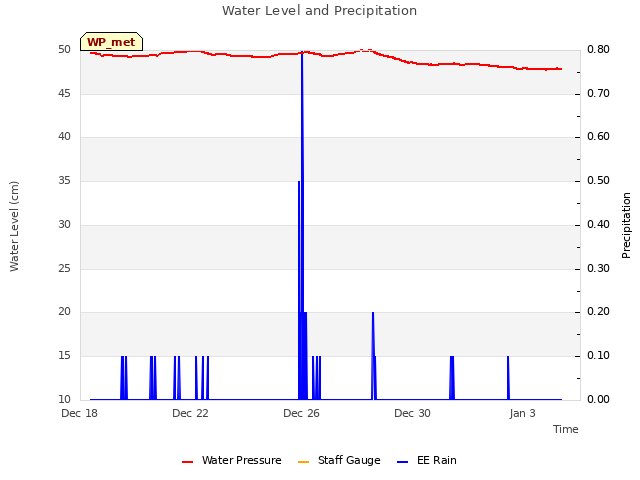 Explore the graph:Water Level and Precipitation in a new window