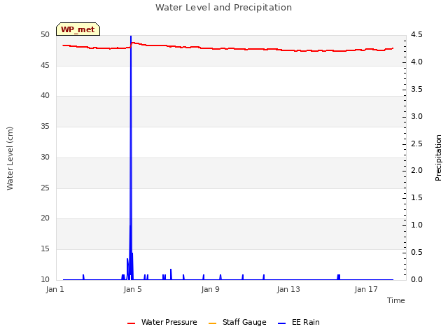 Explore the graph:Water Level and Precipitation in a new window