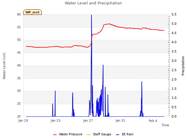 Explore the graph:Water Level and Precipitation in a new window