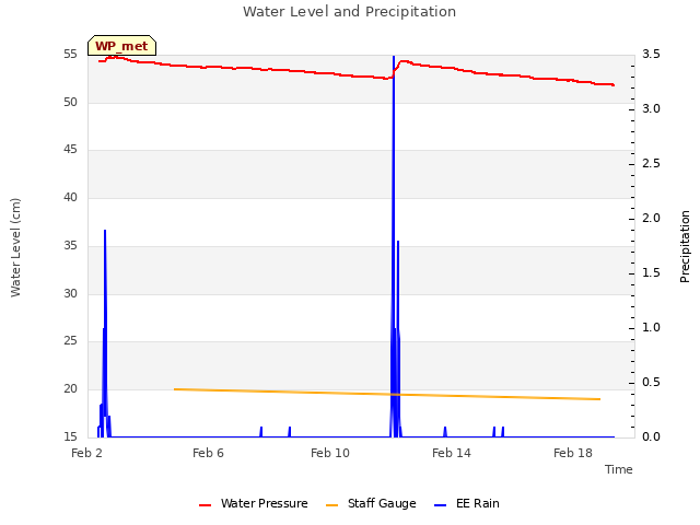 Explore the graph:Water Level and Precipitation in a new window