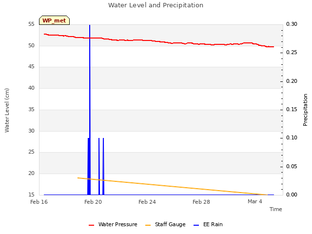 Explore the graph:Water Level and Precipitation in a new window