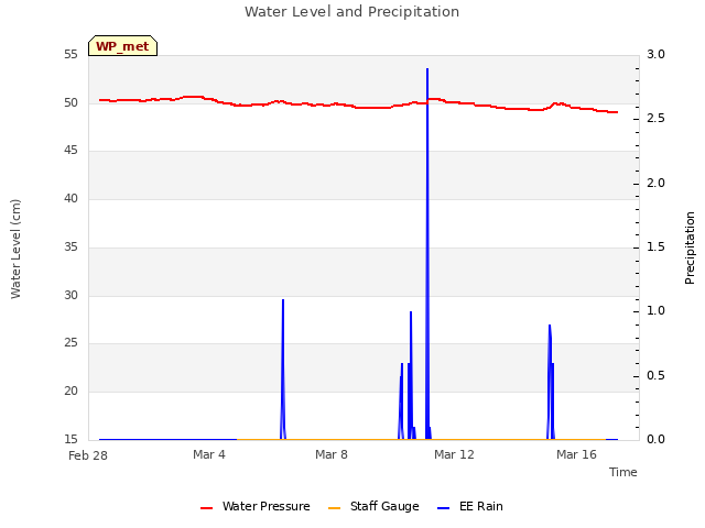 Explore the graph:Water Level and Precipitation in a new window