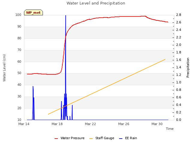 Explore the graph:Water Level and Precipitation in a new window