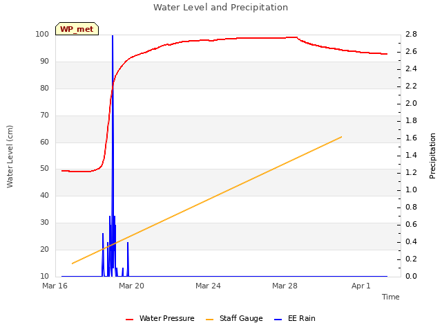 Explore the graph:Water Level and Precipitation in a new window