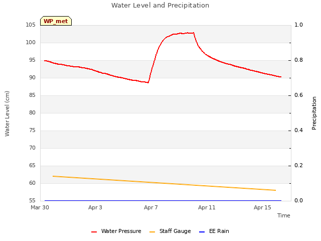 Explore the graph:Water Level and Precipitation in a new window