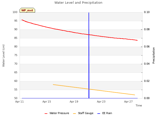 Explore the graph:Water Level and Precipitation in a new window