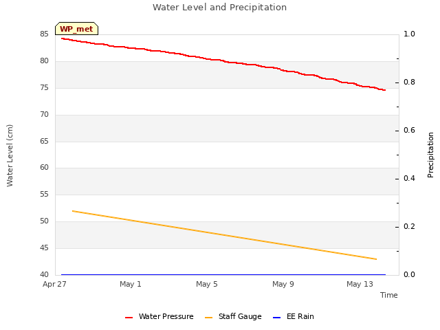 Explore the graph:Water Level and Precipitation in a new window