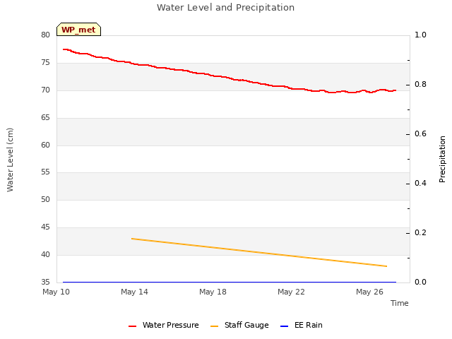 Explore the graph:Water Level and Precipitation in a new window