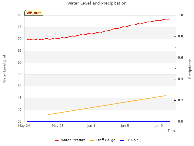 Explore the graph:Water Level and Precipitation in a new window