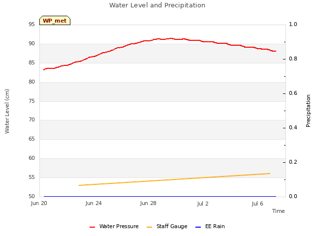 Explore the graph:Water Level and Precipitation in a new window