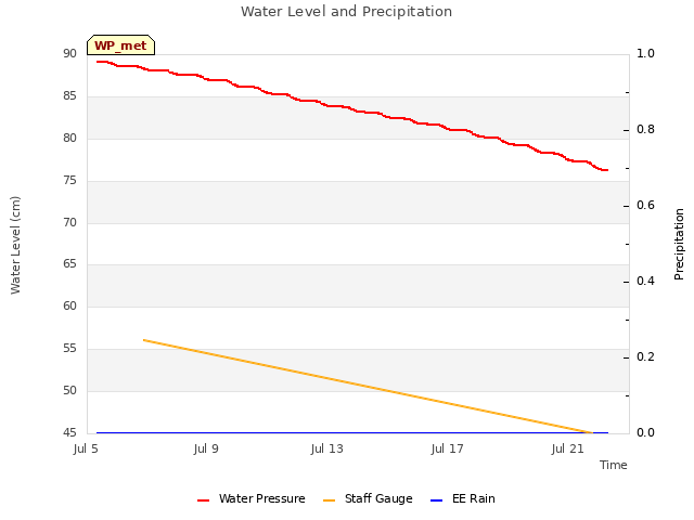 Explore the graph:Water Level and Precipitation in a new window