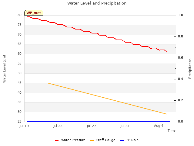 Explore the graph:Water Level and Precipitation in a new window