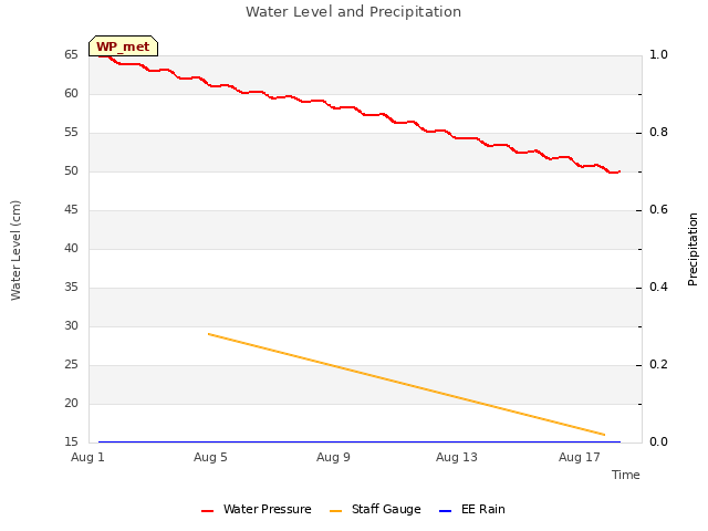 Explore the graph:Water Level and Precipitation in a new window