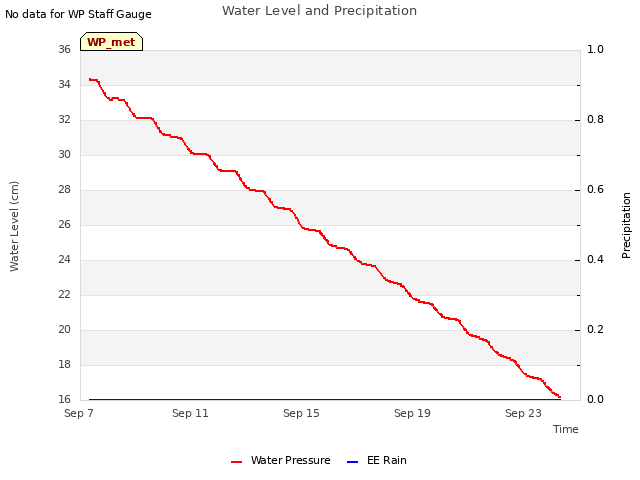 Explore the graph:Water Level and Precipitation in a new window