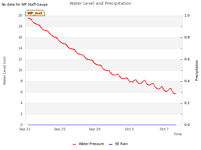 Explore the graph:Water Level and Precipitation in a new window