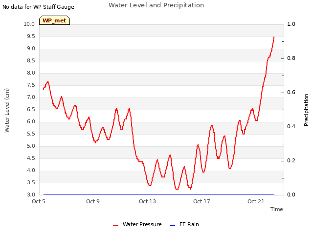 Explore the graph:Water Level and Precipitation in a new window