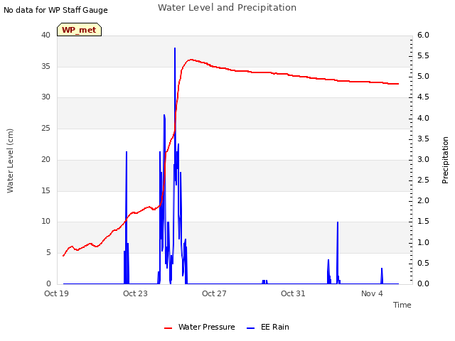 Explore the graph:Water Level and Precipitation in a new window