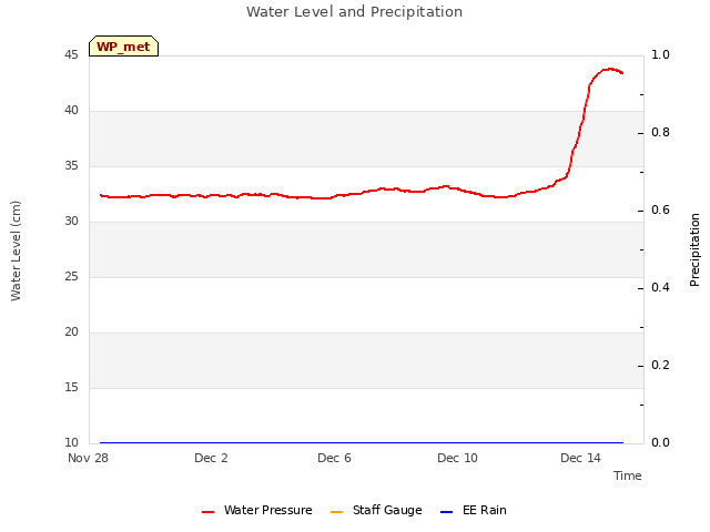 Explore the graph:Water Level and Precipitation in a new window