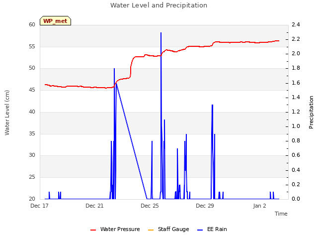 Explore the graph:Water Level and Precipitation in a new window