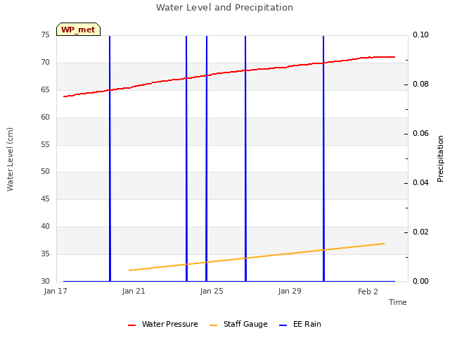 Explore the graph:Water Level and Precipitation in a new window