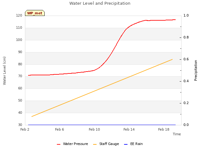 Explore the graph:Water Level and Precipitation in a new window