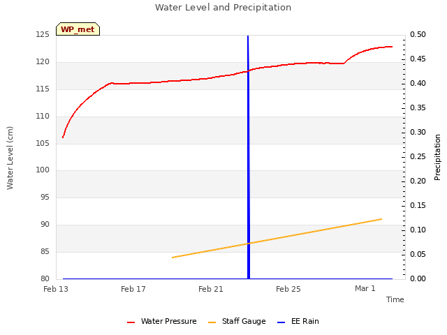 Explore the graph:Water Level and Precipitation in a new window