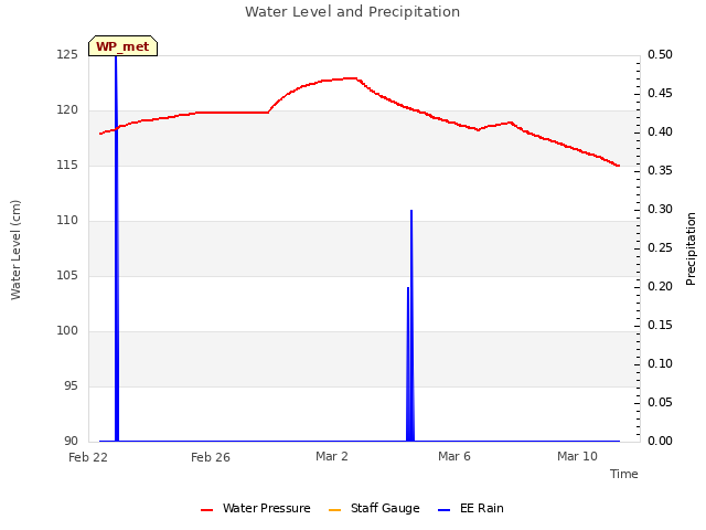 Explore the graph:Water Level and Precipitation in a new window