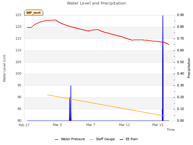 Explore the graph:Water Level and Precipitation in a new window