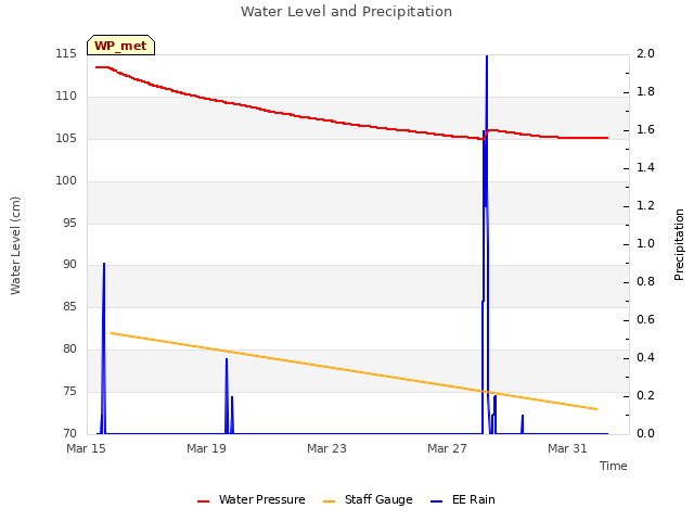 Explore the graph:Water Level and Precipitation in a new window