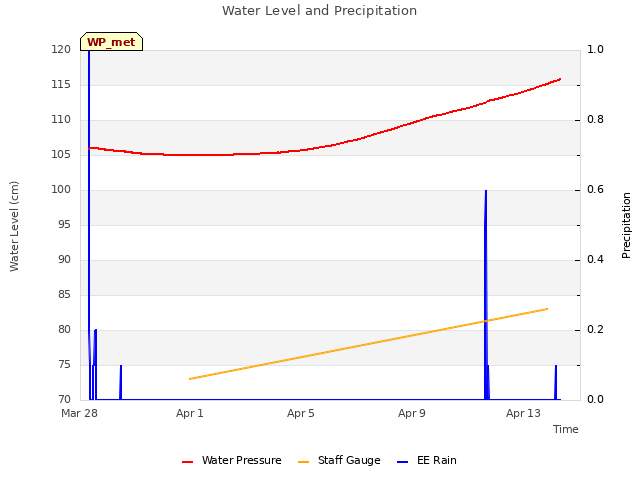 Explore the graph:Water Level and Precipitation in a new window