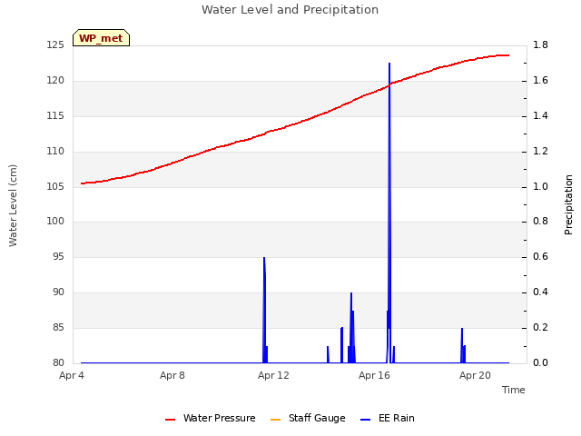 Explore the graph:Water Level and Precipitation in a new window