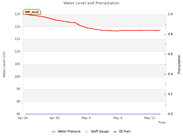 Explore the graph:Water Level and Precipitation in a new window