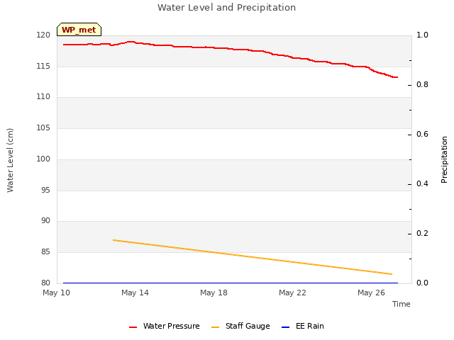 Explore the graph:Water Level and Precipitation in a new window