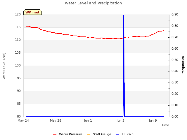 Explore the graph:Water Level and Precipitation in a new window