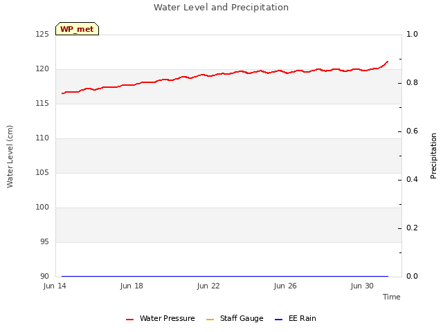 Explore the graph:Water Level and Precipitation in a new window