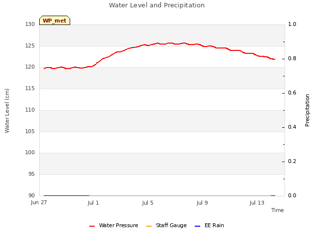 Explore the graph:Water Level and Precipitation in a new window