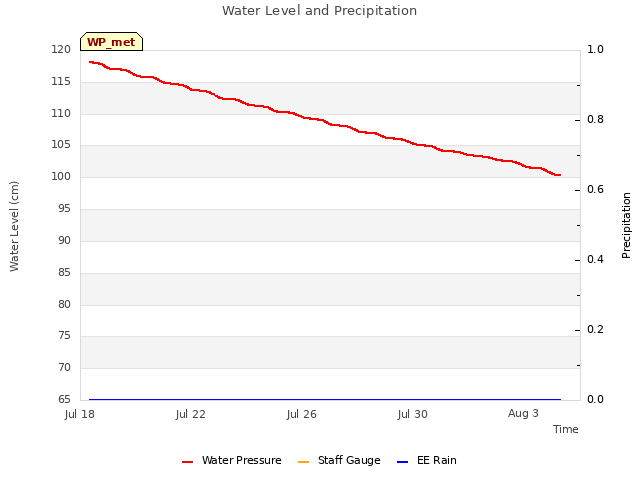 Explore the graph:Water Level and Precipitation in a new window